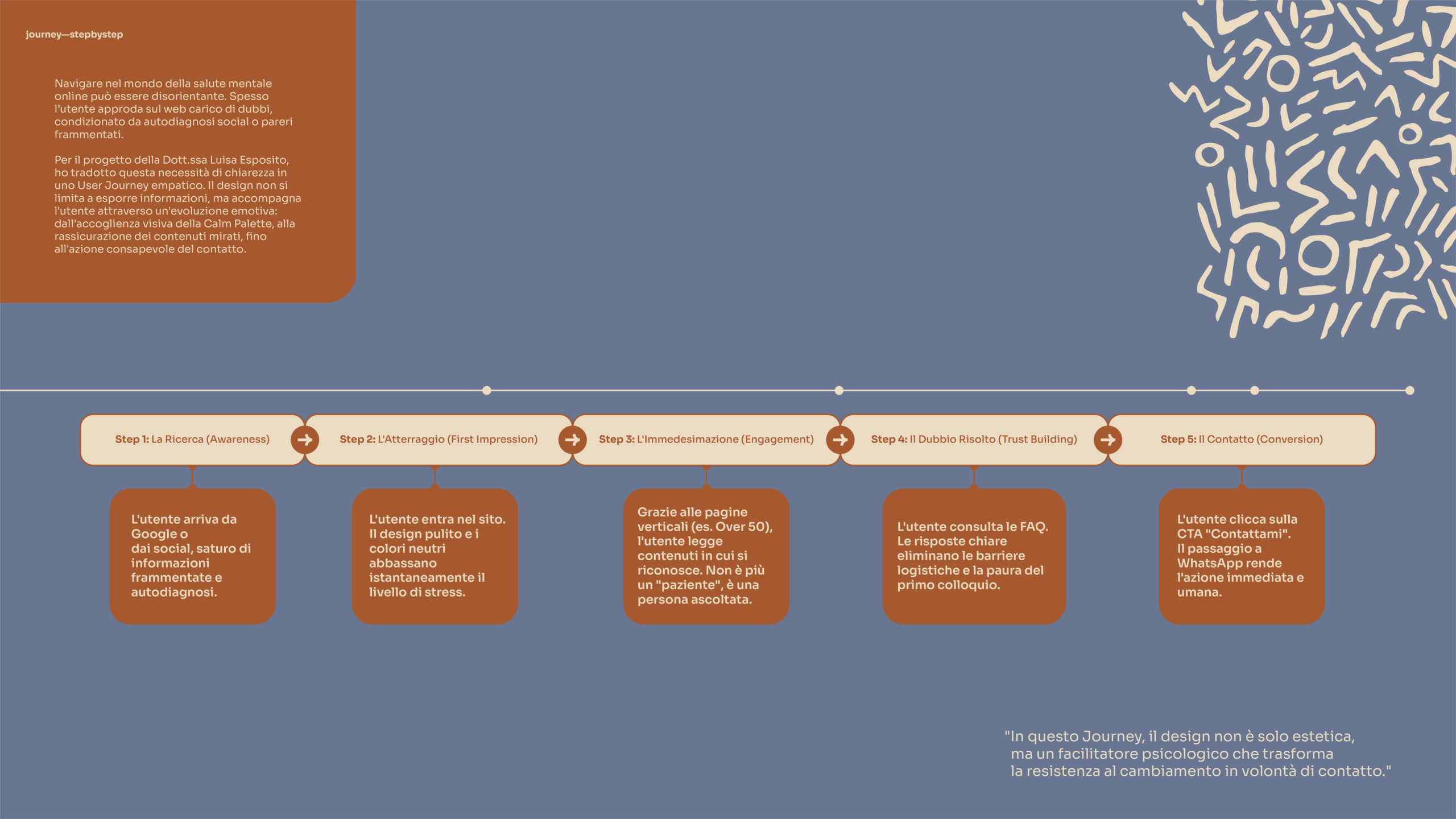 user journey, step by step 