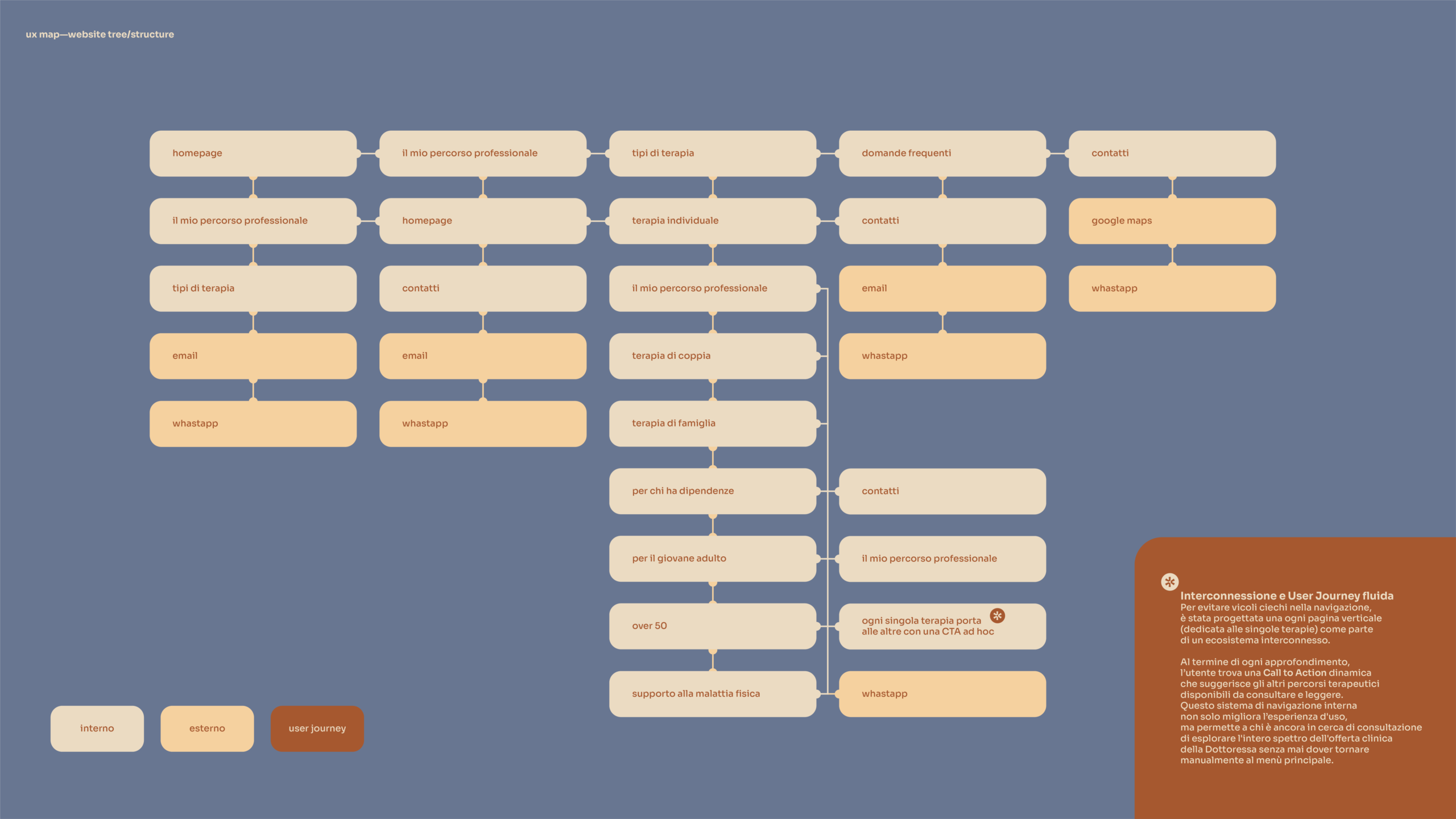ux map, website tree e structure
